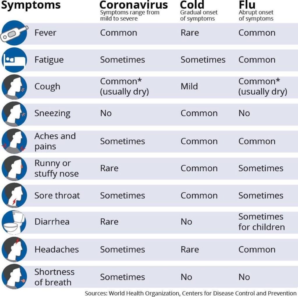 Coronavirus, Cold, or Flu